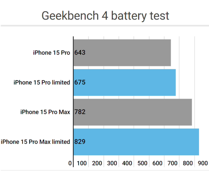 三都镇apple维修站iPhone15Pro的ProMotion高刷功能耗电吗