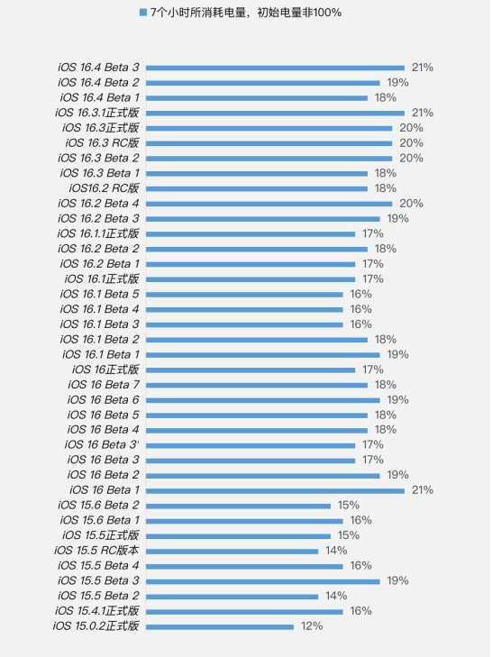 三都镇苹果手机维修分享iOS 16.4 Beta 3续航跑分等测试结果汇总 