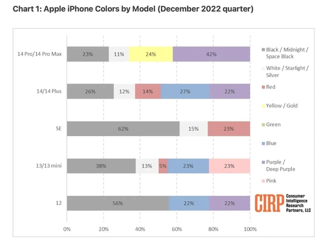 三都镇苹果维修网点分享：美国用户最喜欢什么颜色的iPhone 14？ 