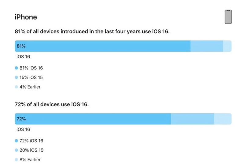 三都镇苹果手机维修分享iOS 16 / iPadOS 16 安装率 