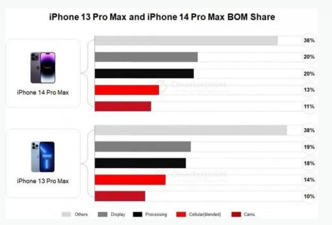 三都镇苹果手机维修分享iPhone 14 Pro的成本和利润 