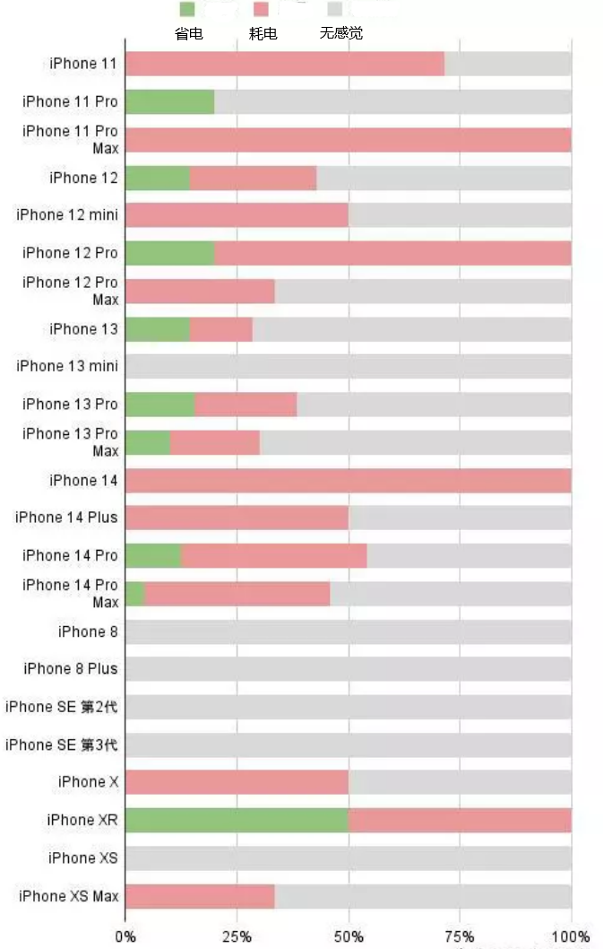 三都镇苹果手机维修分享iOS16.2太耗电怎么办？iOS16.2续航不好可以降级吗？ 