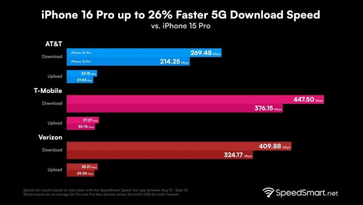 三都镇苹果手机维修分享iPhone 16 Pro 系列的 5G 速度 